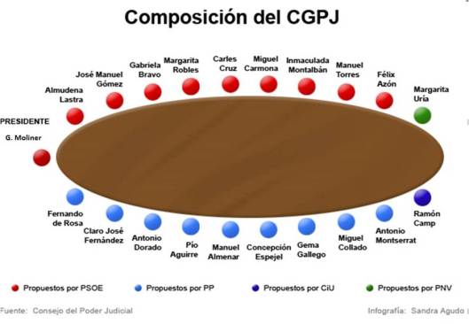 Composición CGPJ